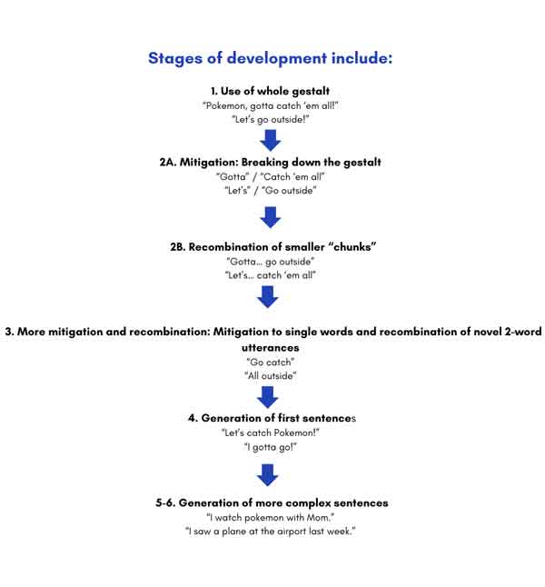 Natural Language Acquisition: Gestalt Language Processing